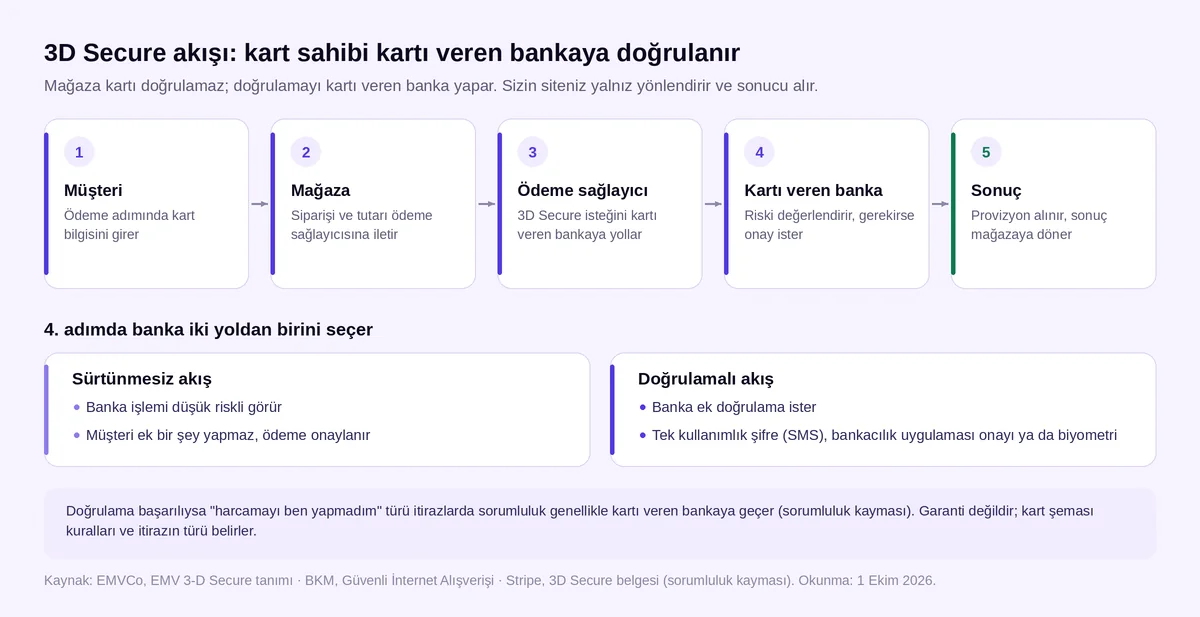 3D Secure akış şeması: müşteri, mağaza, ödeme sağlayıcı, kartı veren banka ve onay adımları
