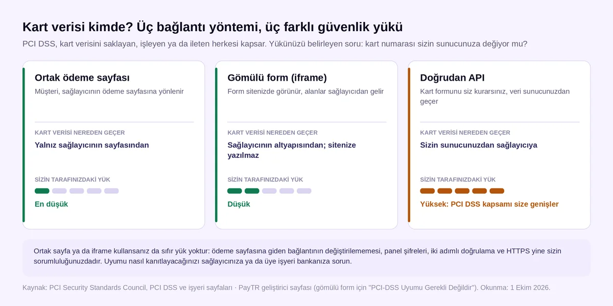 Kart verisi kimde: ortak ödeme sayfası, gömülü form ve doğrudan API yöntemlerinin güvenlik yükü karşılaştırması