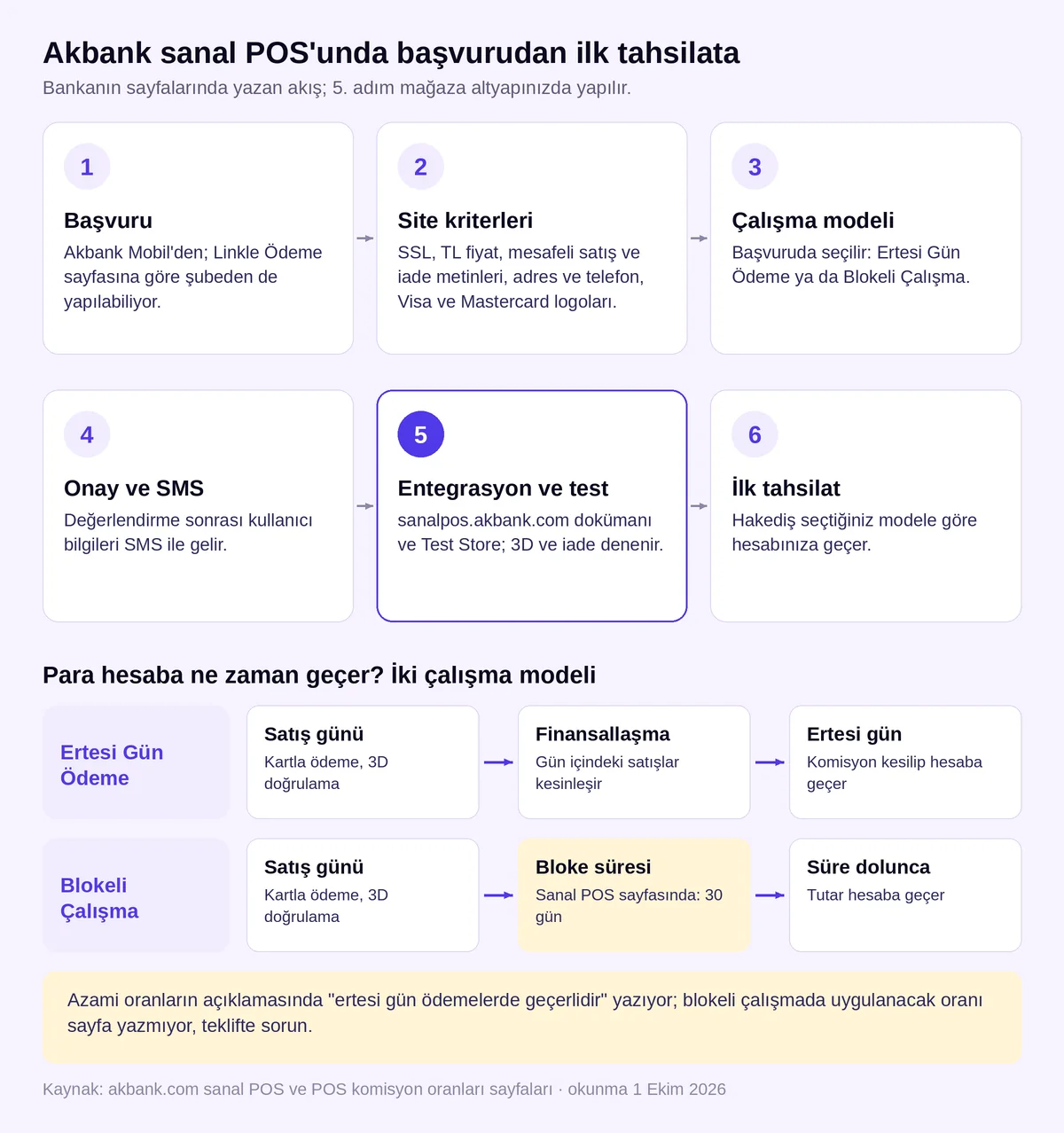 Akbank sanal POS başvurusundan ilk tahsilata altı adım ile ertesi gün ödeme ve 30 gün blokeli çalışmada paranın hesaba geçişi