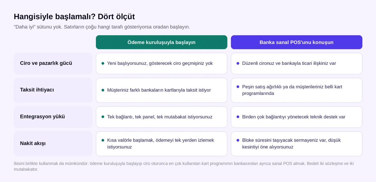 Banka sanal POS'u mu ödeme kuruluşu mu karar tablosu: ciro, taksit, entegrasyon ve nakit akışı ölçütleri