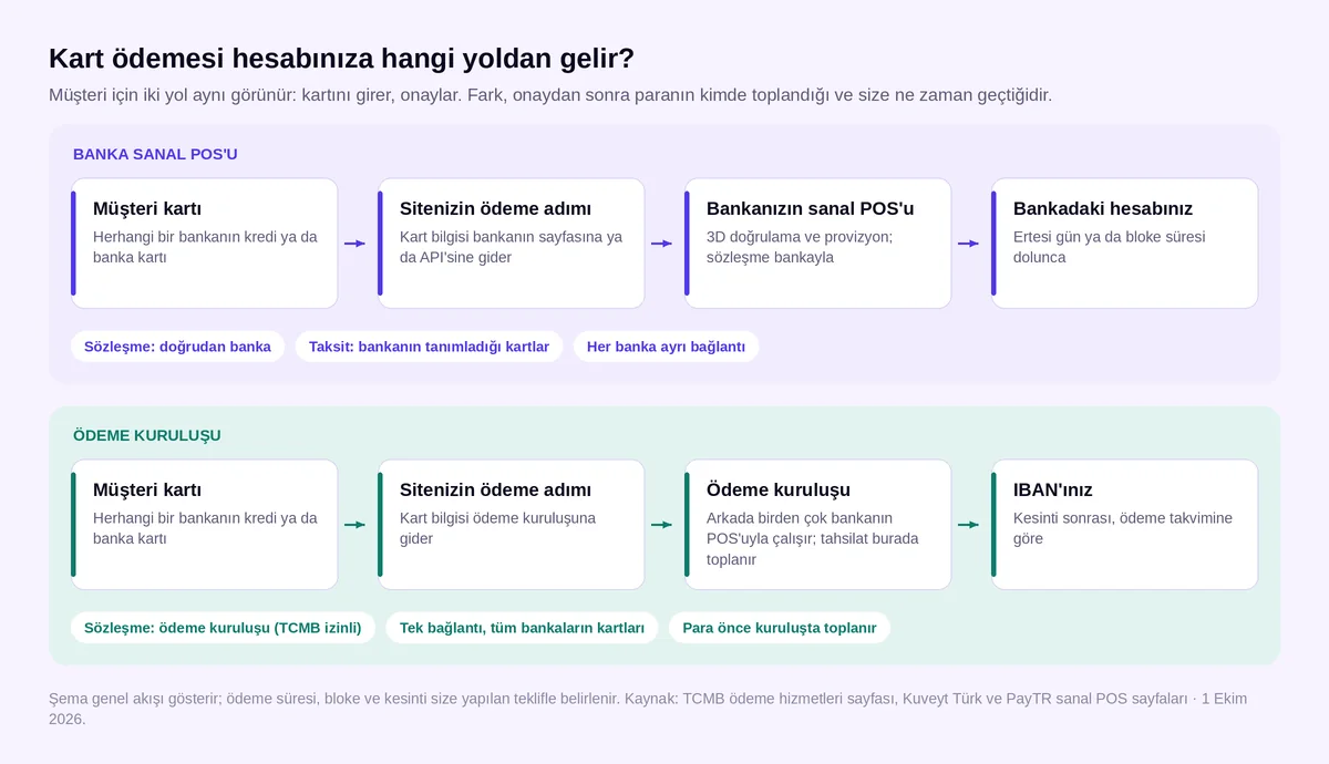 Banka sanal POS'u ile ödeme kuruluşunda kart ödemesinin hesaba geçiş yolu: iki modelin para akışı şeması