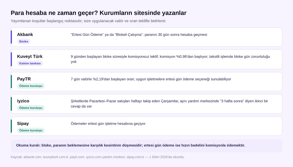 Akbank, Kuveyt Türk, PayTR, iyzico ve Sipay sitelerinde yazan valör ve bloke koşulları, 1 Ekim 2026