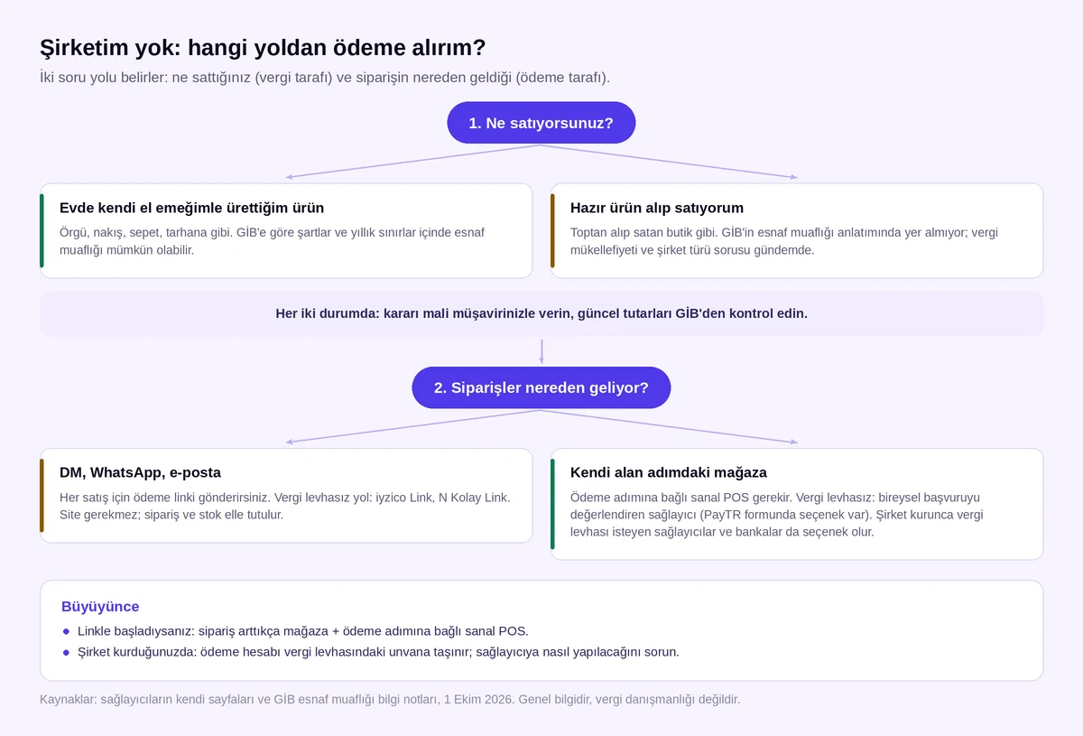 Şirketim yok, hangi yoldan ödeme alırım: vergi tarafı ve sipariş kanalına göre bireysel sanal POS karar akışı