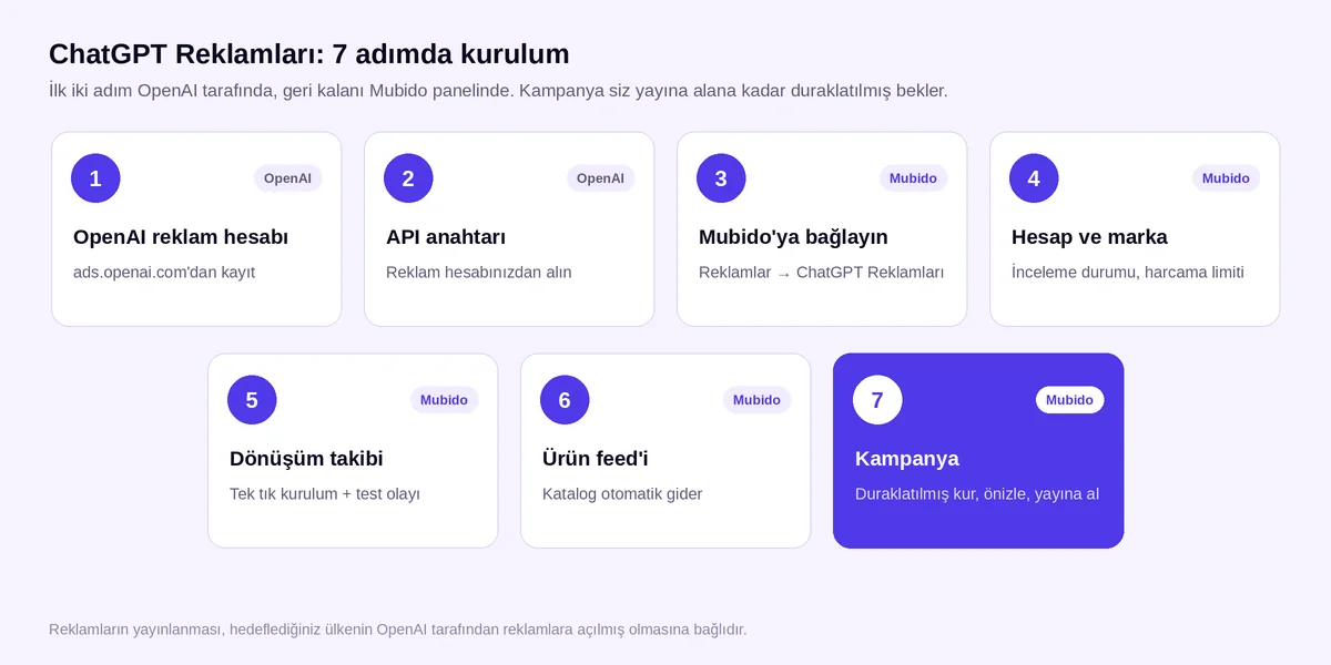 ChatGPT reklamları kurulumu 7 adım: OpenAI reklam hesabı, API anahtarı, Mubido bağlantısı, marka, dönüşüm takibi, ürün feed’i ve kampanya