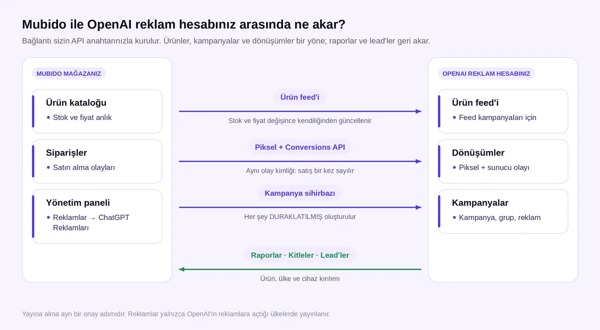ChatGPT reklamları Mubido entegrasyonu: ürün feed’i, piksel ve Conversions API, kampanya sihirbazı ile raporların akışı