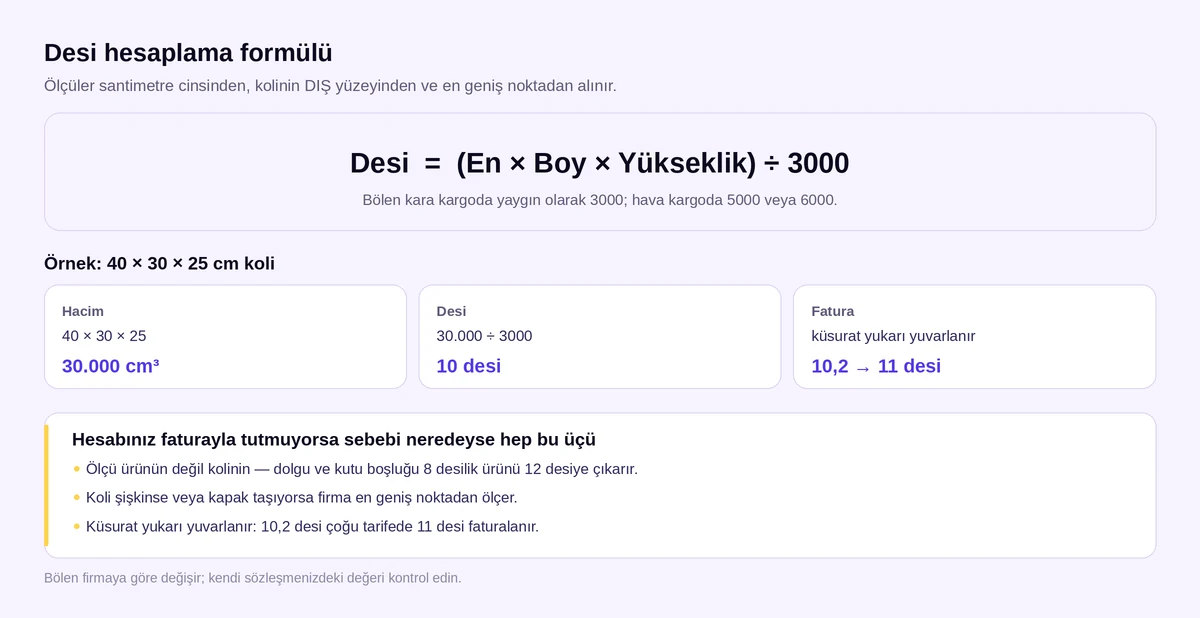 Desi hesaplama formülü: en × boy × yükseklik bölü 3000 ve 40×30×25 cm koli örneği