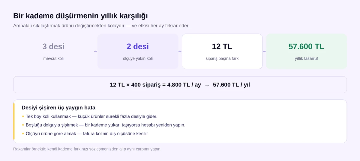 Koli seçimiyle bir desi kademesi düşürmenin yıllık kargo tasarrufu