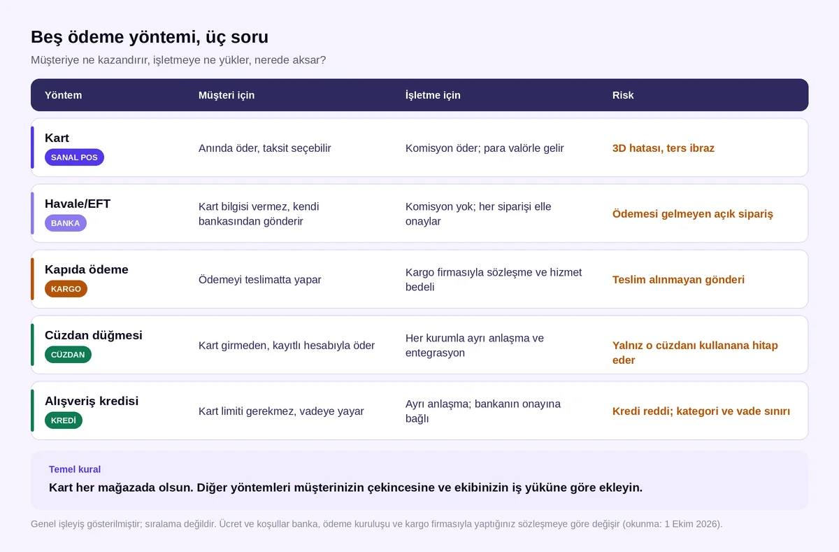 E-ticaret ödeme yöntemleri karşılaştırma kartı: kart, havale/EFT, kapıda ödeme, cüzdan ve alışveriş kredisi için müşteriye faydası, işletmeye etkisi ve riski