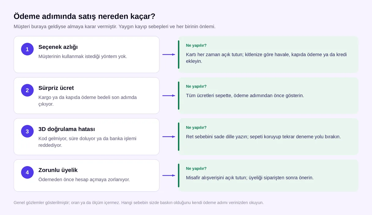 Ödeme adımında terk sebepleri kartı: seçenek azlığı, sürpriz ücret, 3D doğrulama hataları ve anlaşılmaz hata mesajı için alınabilecek önlemler