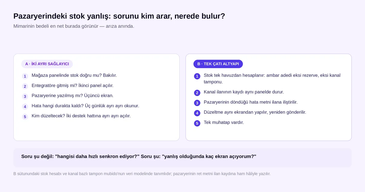 Pazaryerinde stok yanlış olduğunda iki ayrı sağlayıcı ile tek çatı altyapıda izlenen hata ayıklama adımları