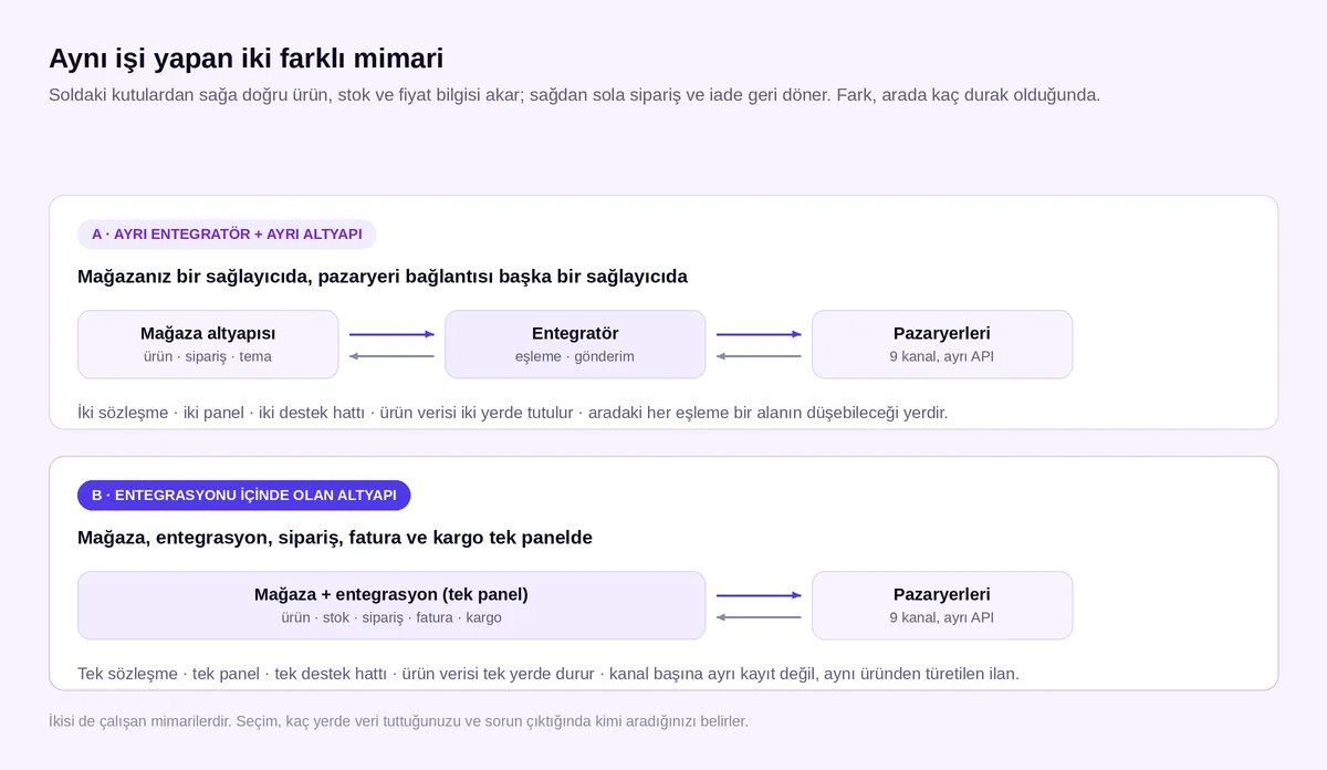 Ayrı entegratör kullanan mimari ile entegrasyonu içinde olan e-ticaret altyapısının karşılaştırma şeması