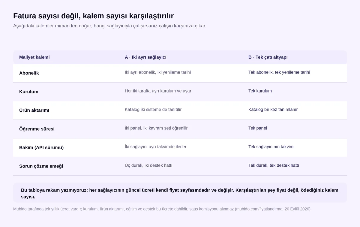 E-ticaret entegrasyon programlarında iki ayrı sağlayıcı ile tek çatı altyapının maliyet kalemleri tablosu