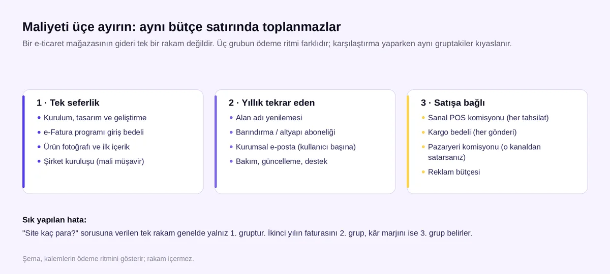 E-ticaret sitesi kurma maliyeti kalemlerinin tek seferlik, yıllık tekrar eden ve satışa bağlı olarak üçe ayrılması