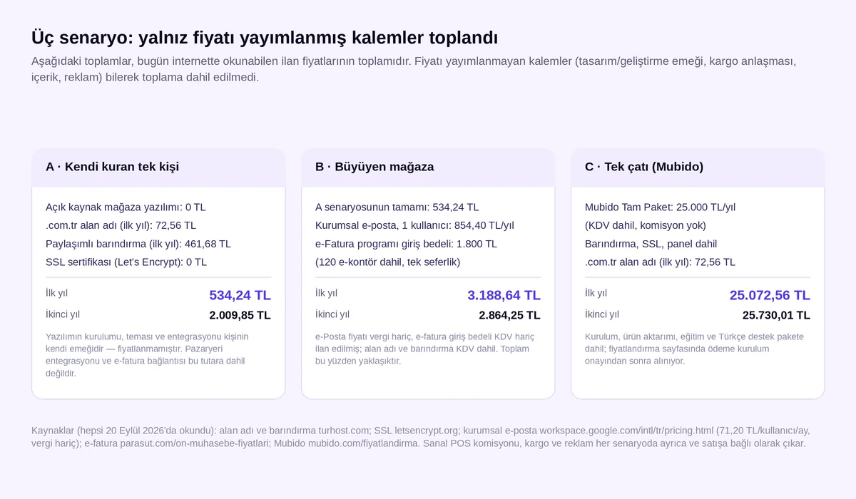 E-ticaret sitesi kurma maliyeti üç senaryo tablosu: kendi kuran, büyüyen mağaza ve tek çatı için ilk yıl ve ikinci yıl bütçesi