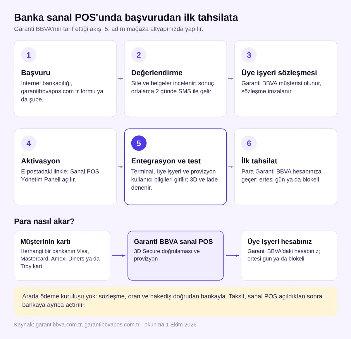 Garanti BBVA sanal POS başvurusundan ilk tahsilata altı adım ve banka POS'unda kart ödemesinin üye işyeri hesabına akışı