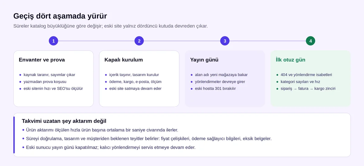 E-ticaret altyapısı değiştirme takvimi: envanter, kapalı kurulum, yayın günü ve ilk otuz gün