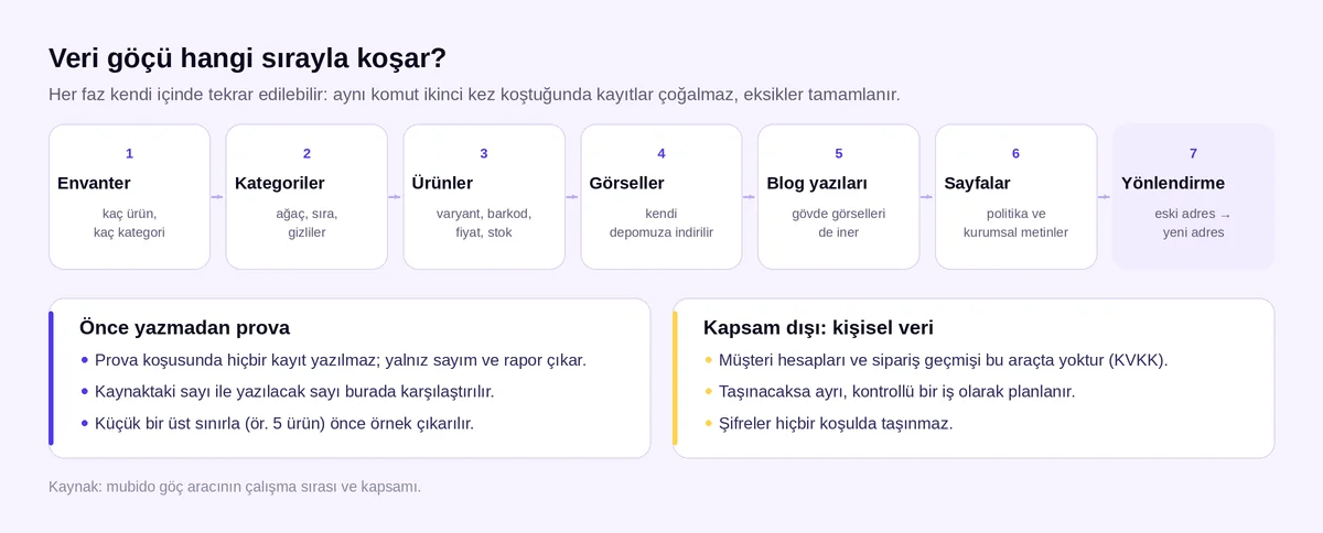 E-ticaret altyapısı değiştirme sırasında veri göçünün fazları: kategori, ürün, görsel, blog, sayfa, yönlendirme