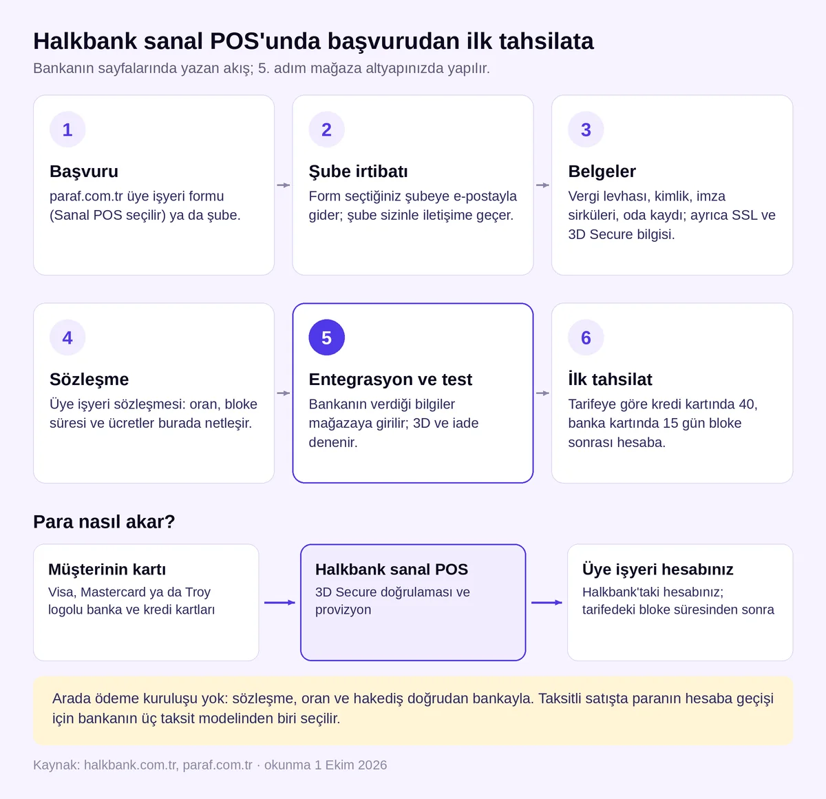 Halkbank sanal POS başvurusundan ilk tahsilata altı adım ve kart ödemesinin Halkbank üye işyeri hesabına akışı