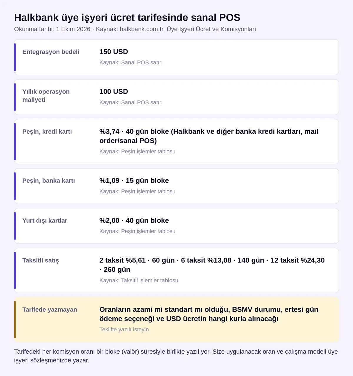 Halkbank sanal POS ücret tarifesi: 150 USD entegrasyon bedeli, 100 USD yıllık operasyon maliyeti, peşin ve taksitli komisyon oranları ile bloke süreleri (1 Ekim 2026)
