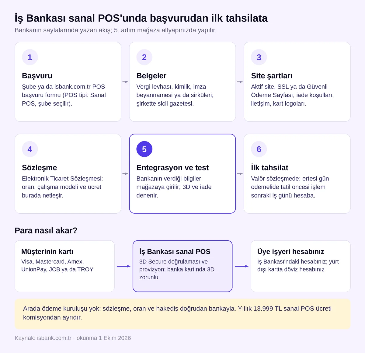 İş Bankası sanal POS başvurusundan ilk tahsilata altı adım ve kart ödemesinin İş Bankası üye işyeri hesabına akışı