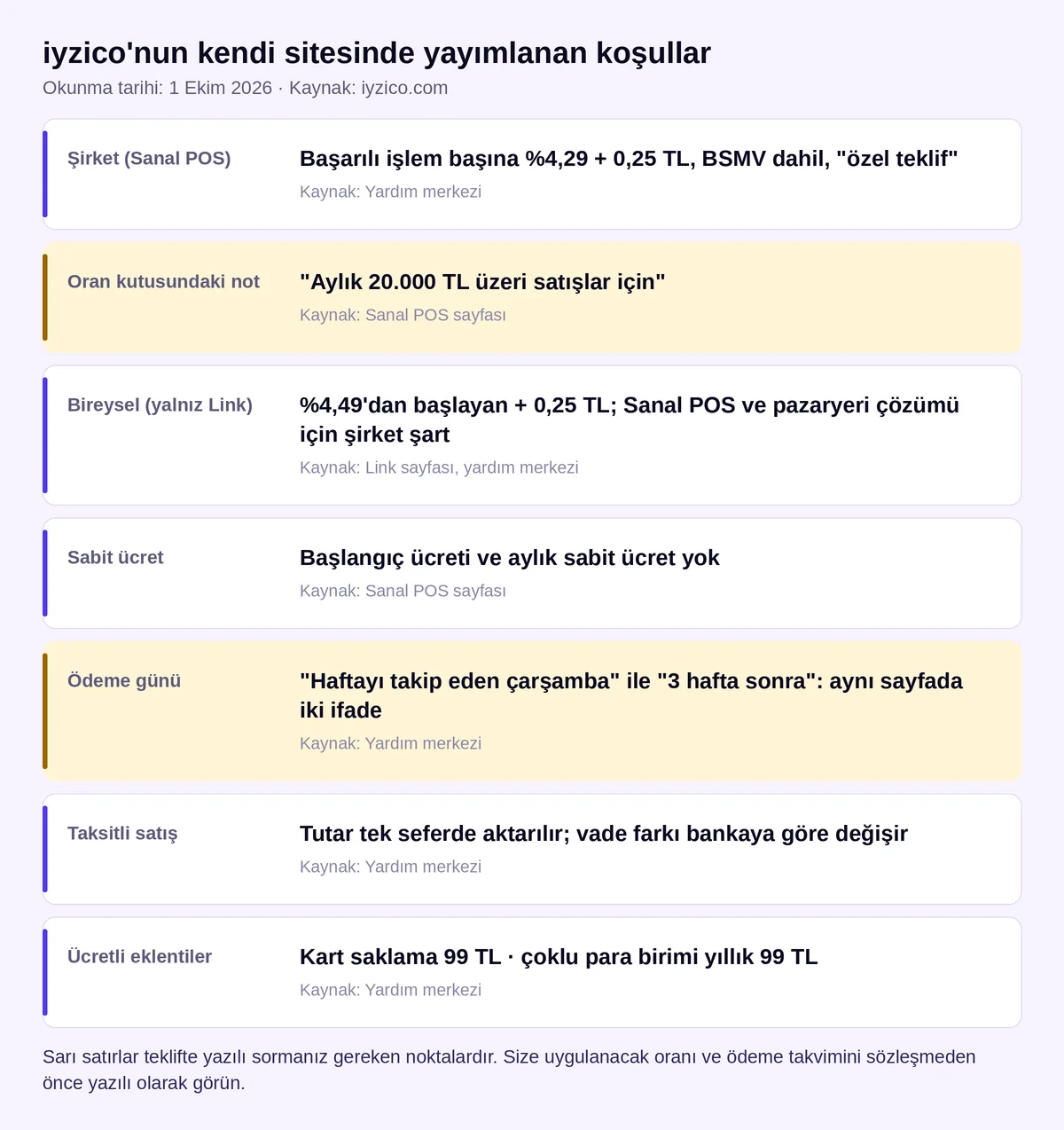 iyzico sanal POS komisyon oranı, bireysel Link oranı, sabit ücret, ödeme günü ve ücretli eklentiler koşullar kartı (iyzico.com, 1 Ekim 2026)