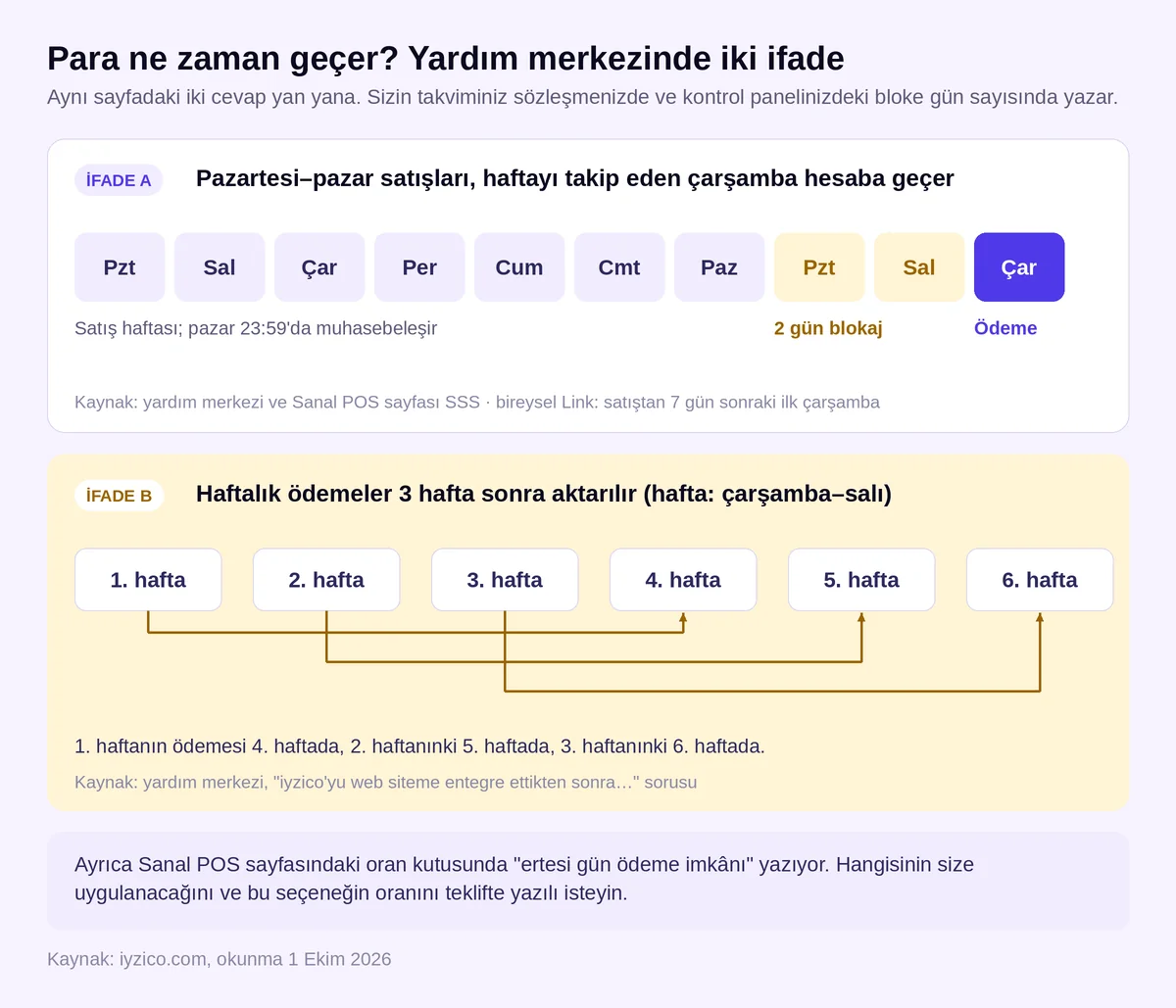 iyzico ödeme takvimi: haftayı takip eden çarşamba ödemesi ile 3 hafta sonra aktarım ifadesinin karşılaştırma şeması (iyzico.com, 1 Ekim 2026)