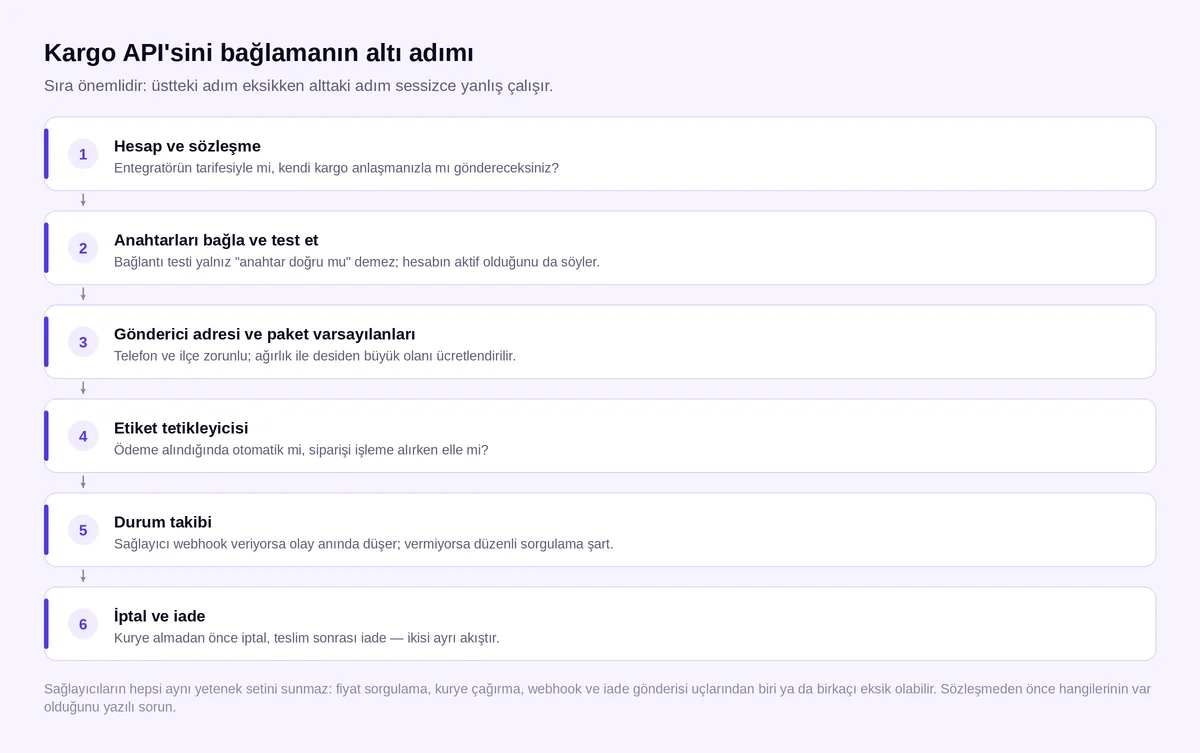 Kargo API'sini bağlamanın altı adımı: hesap, anahtar, adres, tetikleyici, takip, iade