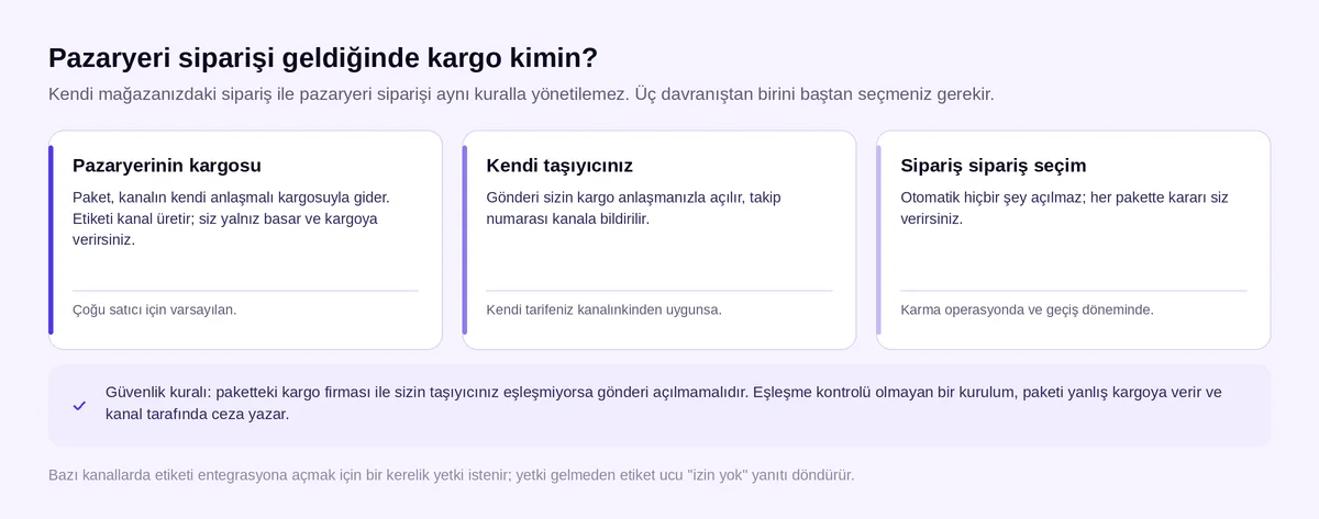 Pazaryeri siparişlerinde kargo entegrasyonunun üç davranışı