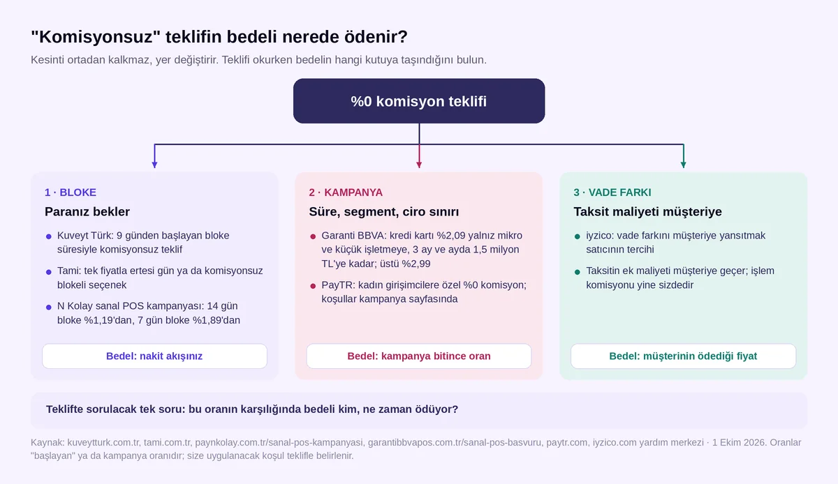 Komisyonsuz sanal POS teklifinin bedeli nerede ödenir: bloke, kampanya ve vade farkı şeması, 1 Ekim 2026