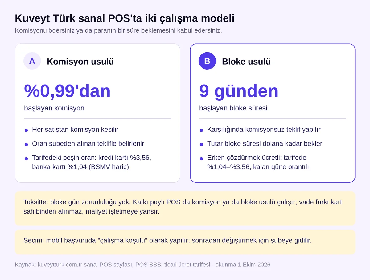 Kuveyt Türk sanal POS'ta iki çalışma modeli: %0,99'dan başlayan komisyon usulü ve 9 günden başlayan bloke karşılığı komisyonsuz teklif