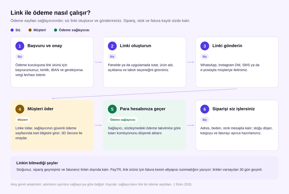 Link ile ödeme nasıl çalışır: başvuru, link oluşturma, WhatsApp ile gönderme, müşterinin 3D Secure ile ödemesi, paranın hesaba geçmesi ve siparişin elle işlenmesi