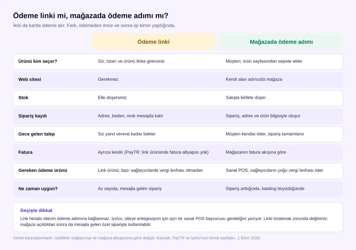 Ödeme linki ile mağazada ödeme adımı karşılaştırması: ürünü kim seçer, stok, sipariş kaydı, fatura, gereken ödeme ürünü ve ne zaman uygun