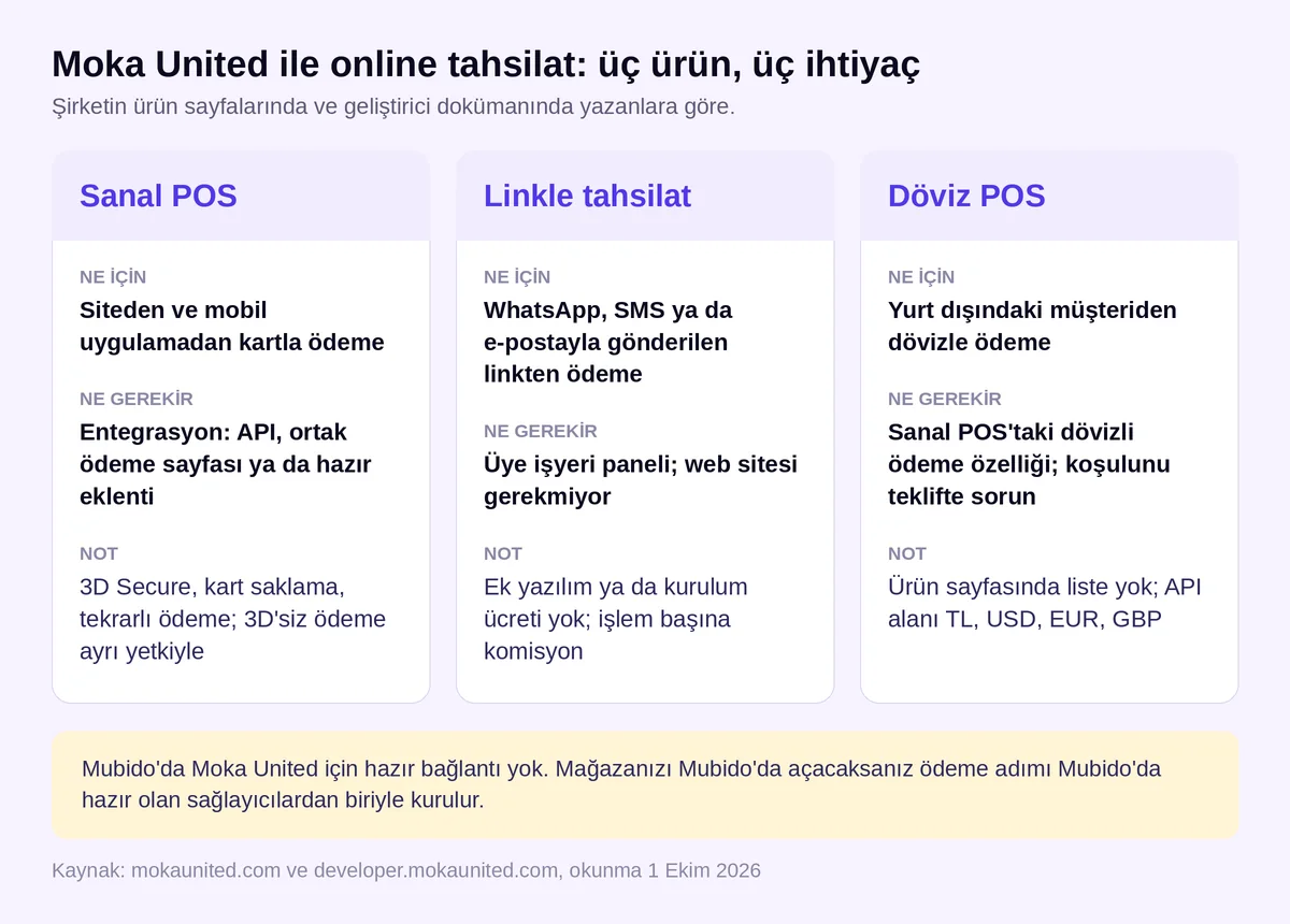 Moka United online tahsilat ürün haritası: sanal POS, linkle tahsilat ve döviz POS; hangisi ne için, ne gerektiriyor (mokaunited.com, 1 Ekim 2026)