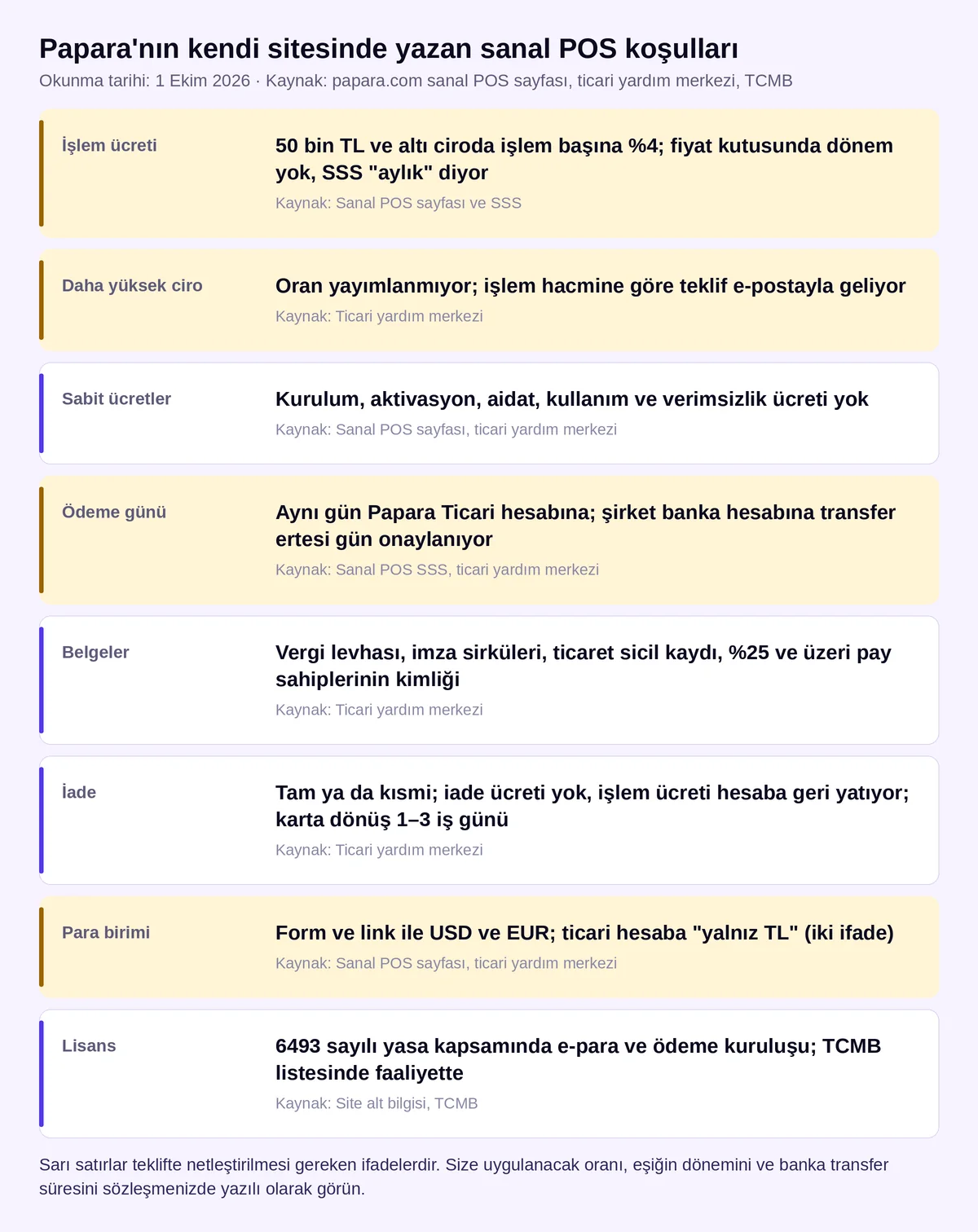 Papara sanal POS koşullar kartı: 50 bin TL ve altı ciroda %4 işlem ücreti, sabit ücret yok, aynı gün ödeme, belgeler, iade ve para birimi (papara.com, 1 Ekim 2026)