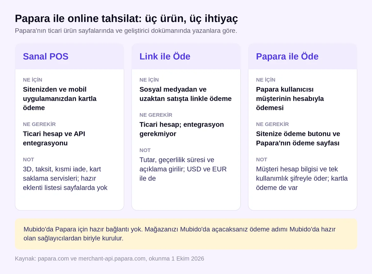 Papara online tahsilat ürün haritası: sanal POS, link ile öde ve Papara ile Öde; hangisi ne için, ne gerektiriyor (papara.com, 1 Ekim 2026)