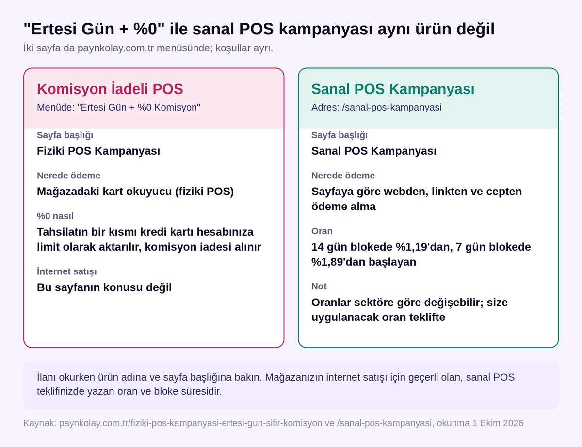 N Kolay'da Ertesi Gün + %0 Komisyon fiziki POS kampanyası ile sanal POS kampanyasının karşılaştırması: sayfa başlığı, ödeme kanalı ve oran koşulu