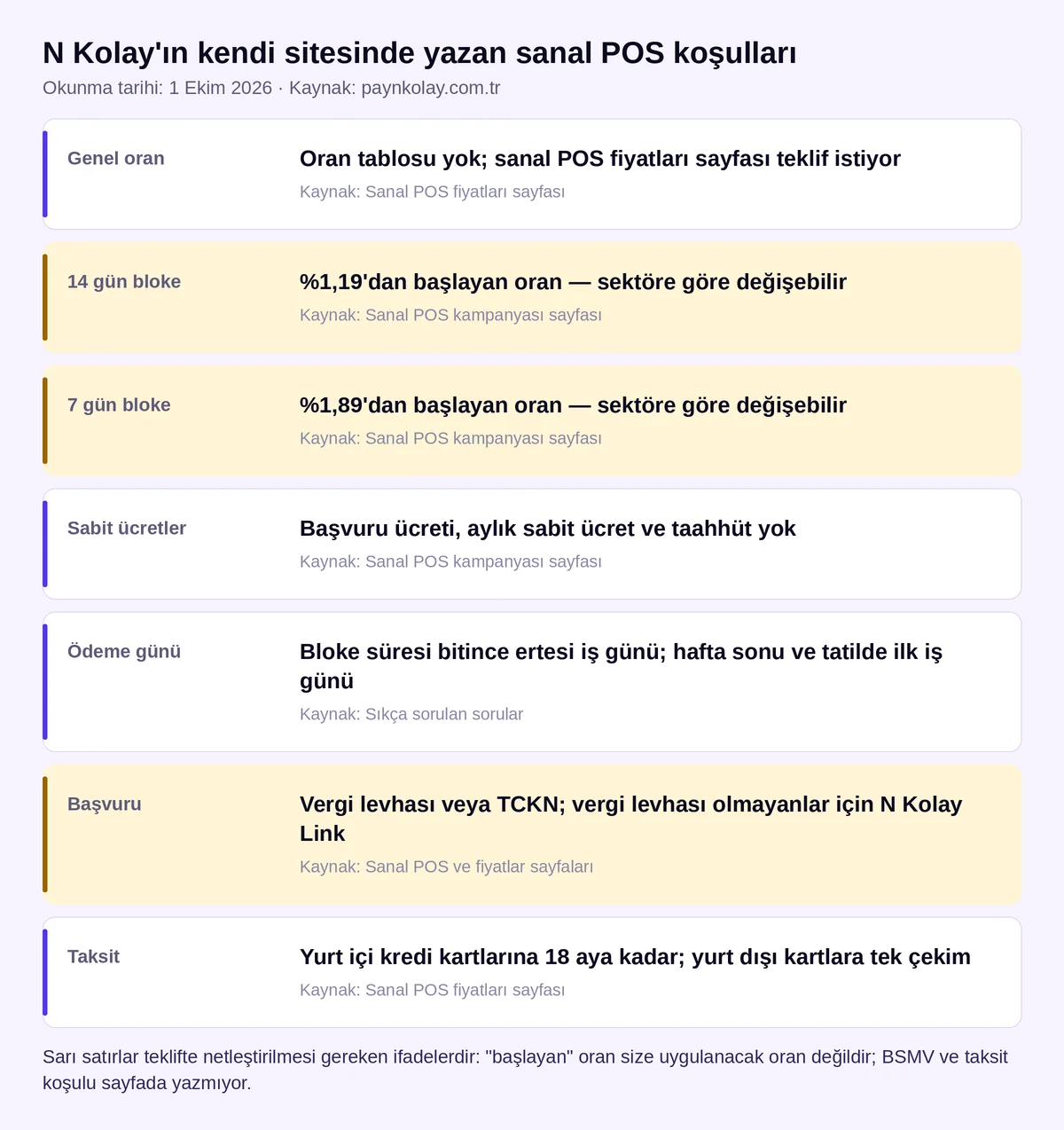 N Kolay sanal POS koşullar kartı: genel oran, 14 gün blokede %1,19'dan ve 7 gün blokede %1,89'dan başlayan oranlar, sabit ücretler, ödeme günü, başvuru ve taksit (paynkolay.com.tr, 1 Ekim 2026)