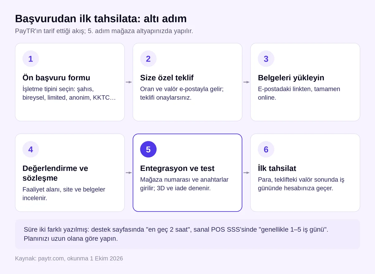 PayTR sanal POS başvurusundan ilk tahsilata altı adım: form, teklif, belge, değerlendirme, entegrasyon, tahsilat