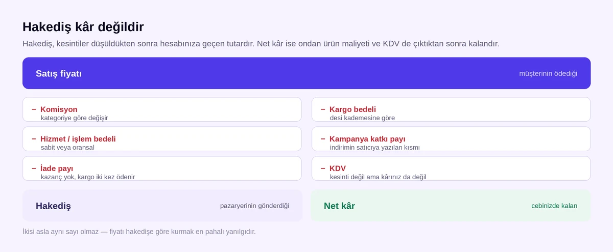 Pazaryeri hakedişi ile net kâr farkı: satış fiyatından düşen kesinti kalemleri
