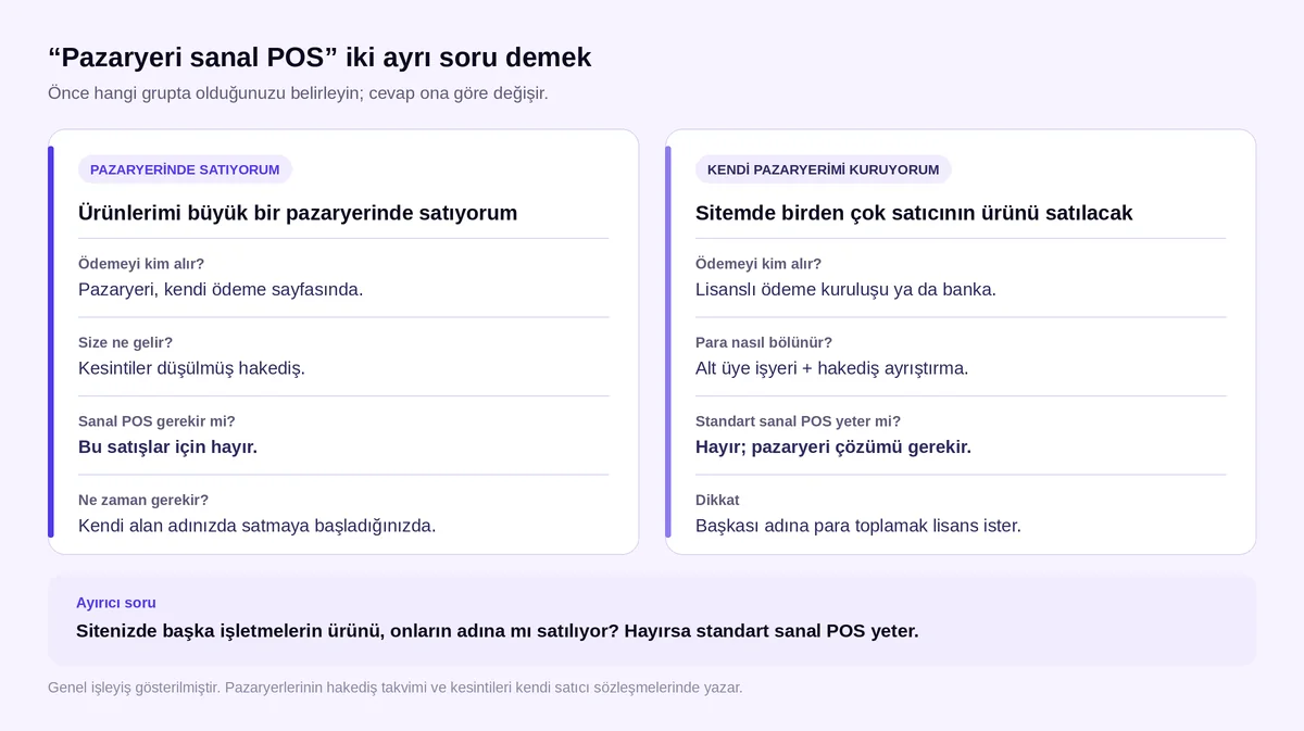 Pazaryeri sanal POS'un iki anlamı: pazaryerinde satış ile kendi çok satıcılı pazaryerini kurmanın karşılaştırması