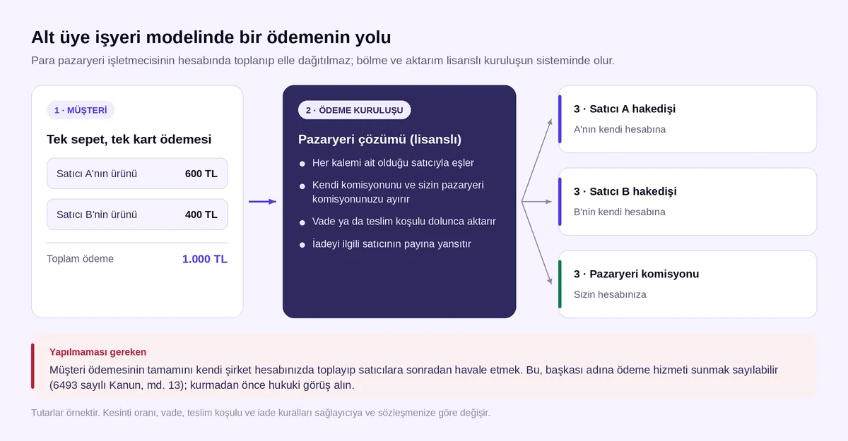 Alt üye işyeri modelinde para akışı: müşteri ödemesi ödeme kuruluşunda bölünür, satıcı hakedişleri ve pazaryeri komisyonu ayrı hesaplara gider