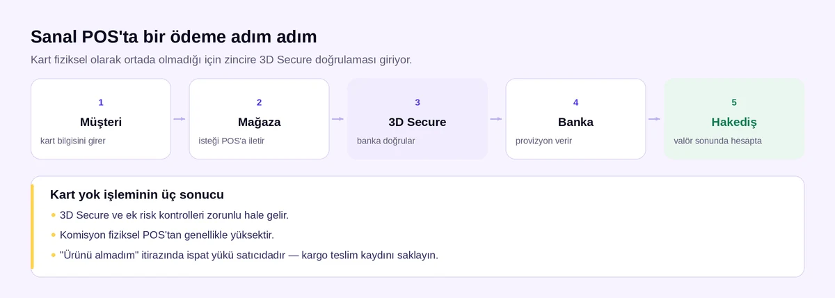 Sanal POS ödeme akışı: müşteriden 3D Secure ve bankadan hakedişe kadar adımlar