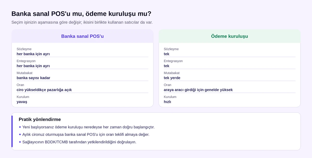 Banka sanal POS'u ile ödeme kuruluşu karşılaştırması