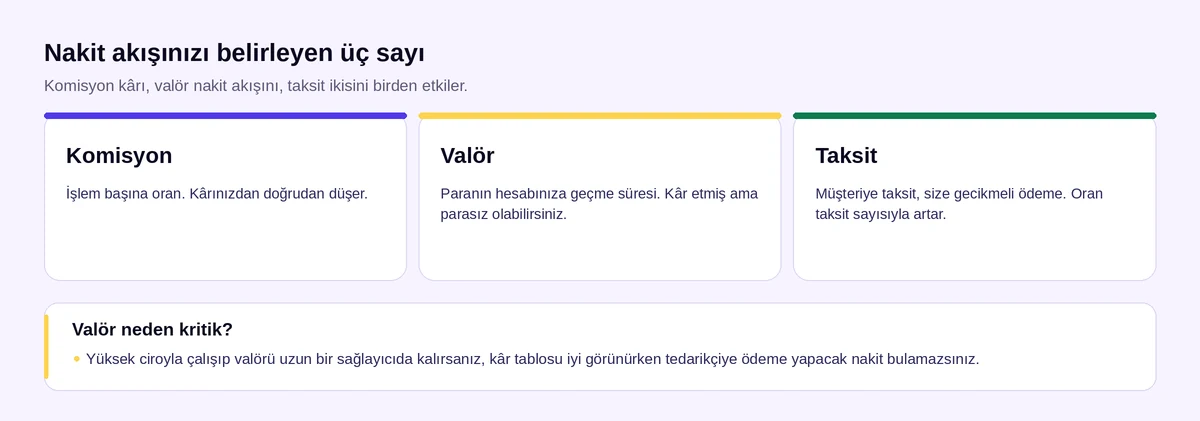 Sanal POS'ta nakit akışını belirleyen üç sayı: komisyon, valör ve taksit
