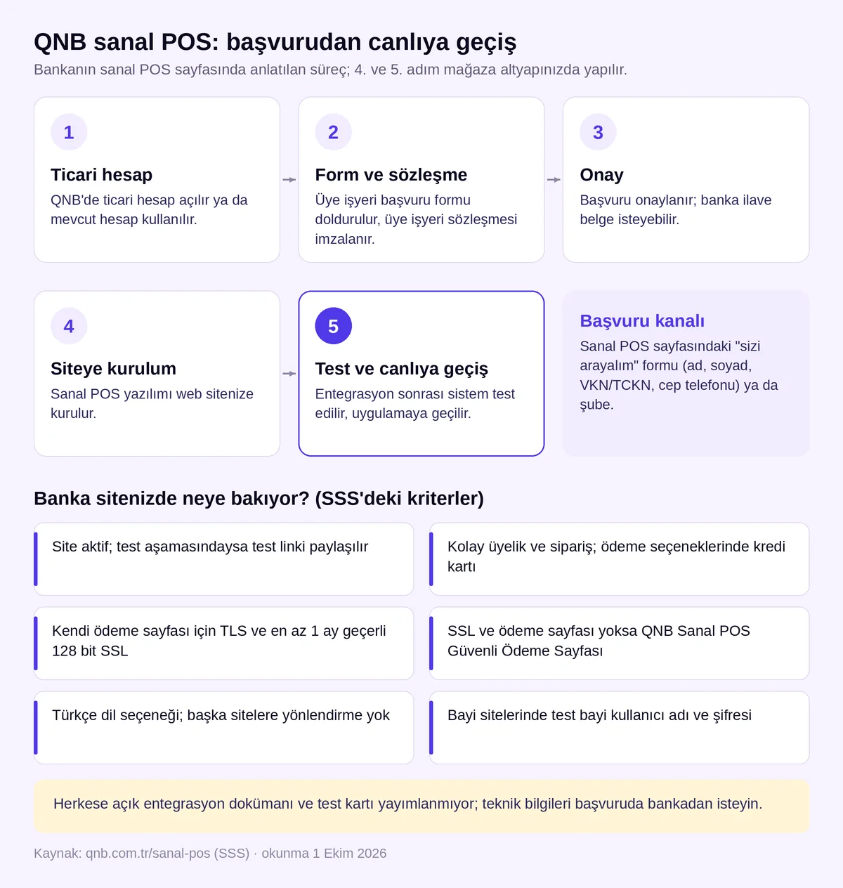 QNB sanal POS başvurusundan canlıya geçişe beş adım (ticari hesap, form ve sözleşme, onay, siteye kurulum, entegrasyon sonrası test), başvuru kanalı ve bankanın site kriterleri