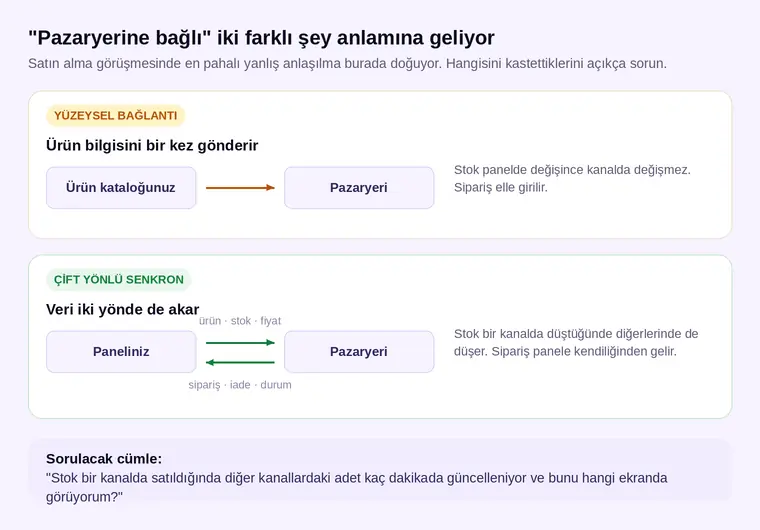 Pazaryerine tek yönlü ürün gönderimi ile çift yönlü stok, fiyat ve sipariş senkronunun karşılaştırması