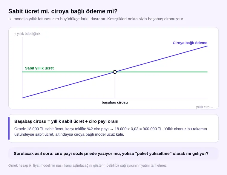 Sabit yıllık ücret ile ciroya bağlı ödeme modelinin yıllık maliyet olarak kesiştiği başabaş noktası grafiği
