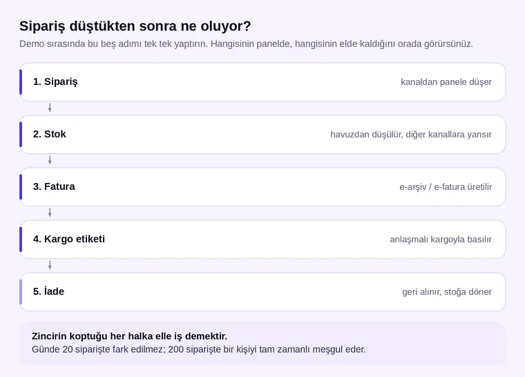 Siparişin panele düşmesinden stok, fatura, kargo etiketi ve iade adımlarına uzanan operasyon zinciri