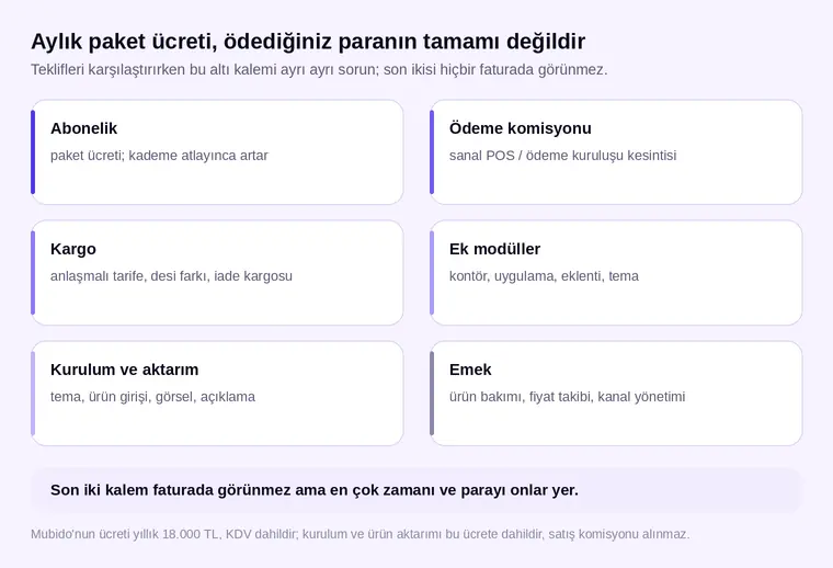 E-ticaret sitesi kurma maliyetini oluşturan abonelik, ödeme komisyonu, kargo, ek modül, kurulum ve emek kalemleri