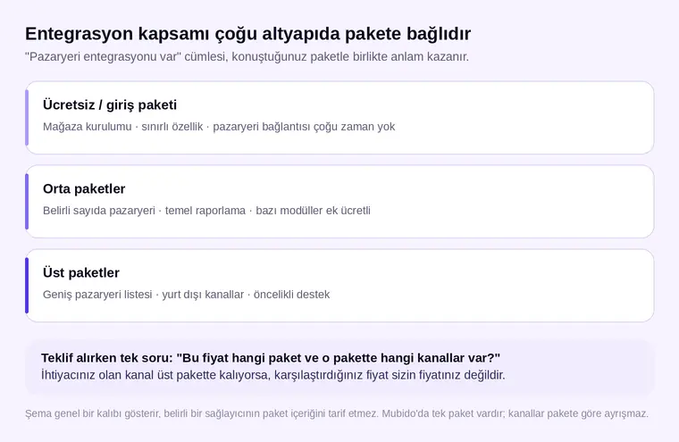 E-ticaret paketlerinde entegrasyon kapsamının giriş, orta ve üst kademelere göre değişmesi